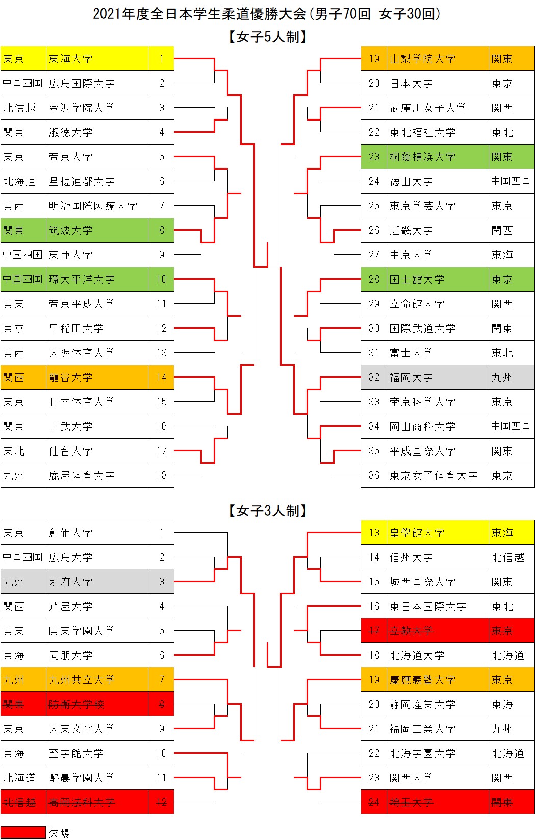 2021年度全日本学生柔道優勝大会男子70回 女子30回