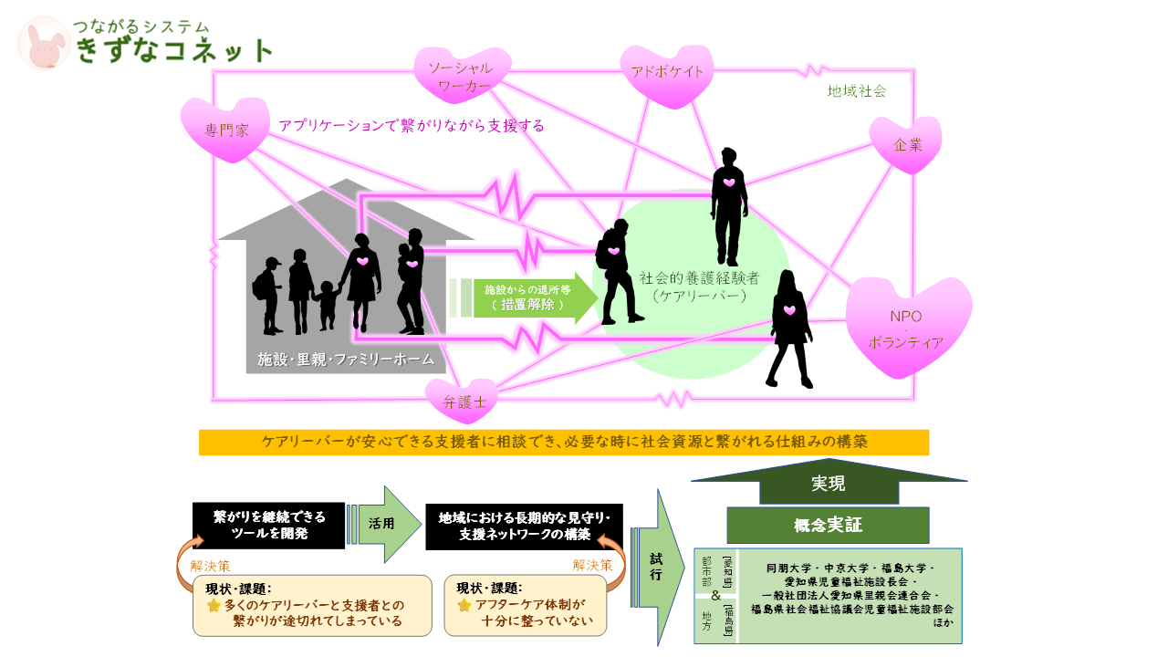 つながるシステムきずなコネット