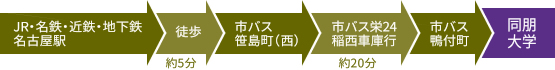 名古屋駅から同朋大学までの経路図