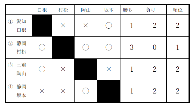 東海ジュニア結果報告