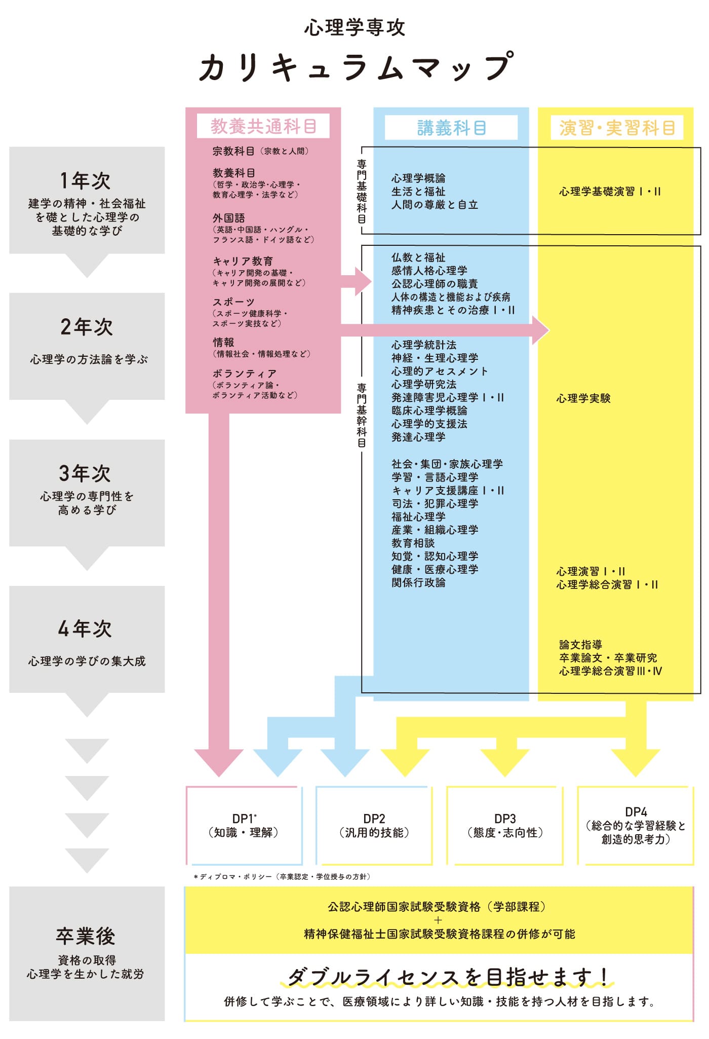 心理学専攻カリキュラムマップの図